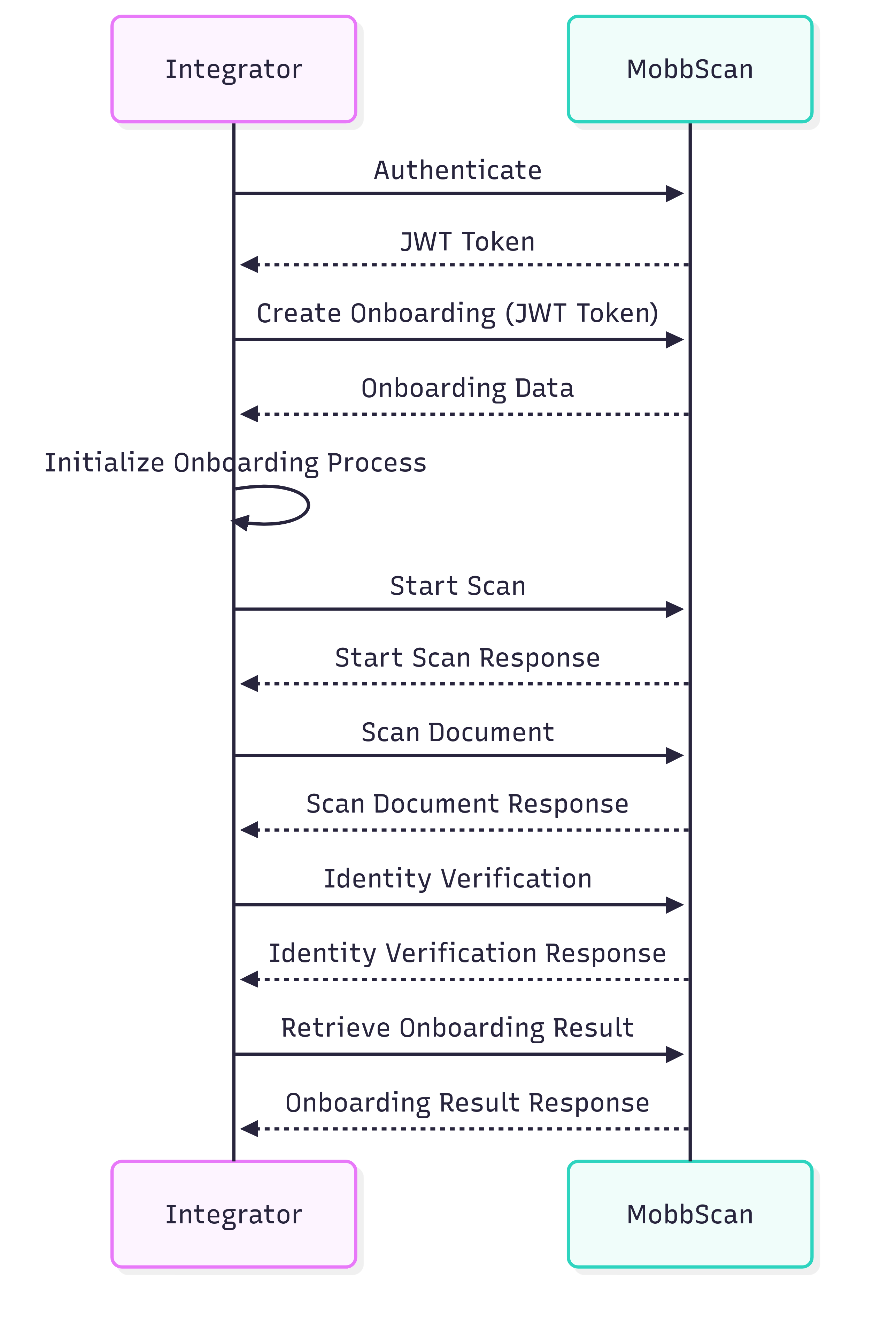 Sequence diagram
